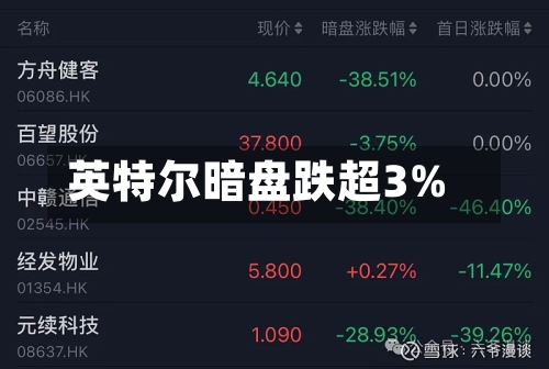 英特尔暗盘跌超3%