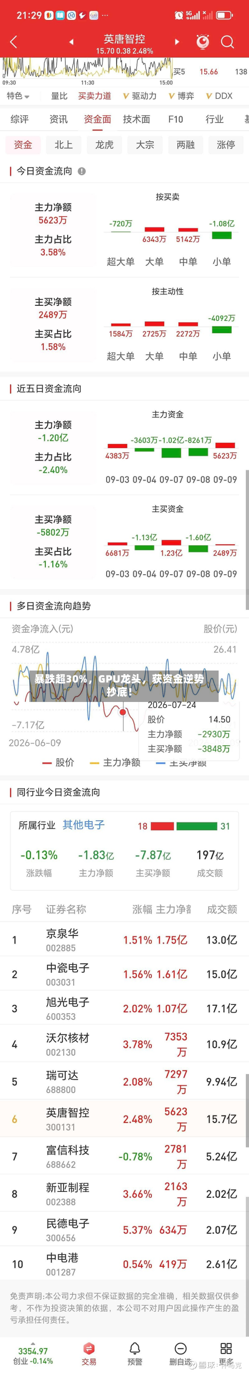 暴跌超30%，GPU龙头，获资金逆势抄底！-第2张图片