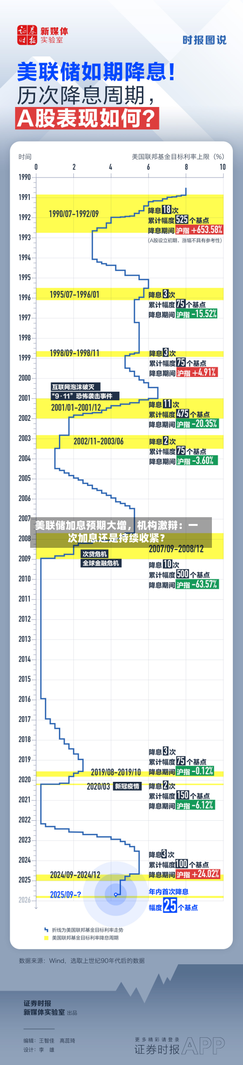 美联储加息预期大增，机构激辩：一次加息还是持续收紧？-第2张图片