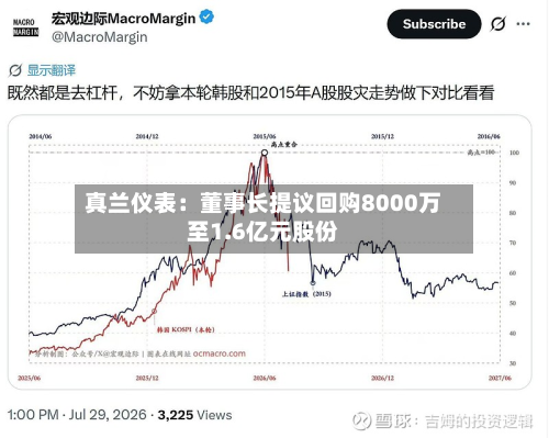 真兰仪表：董事长提议回购8000万至1.6亿元股份