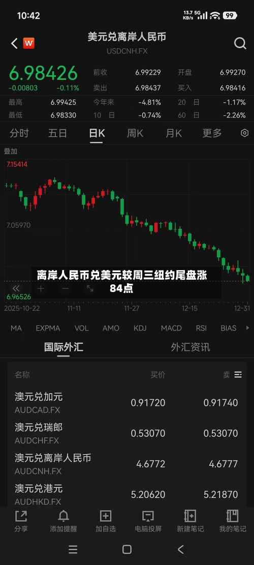 离岸人民币兑美元较周三纽约尾盘涨84点-第2张图片