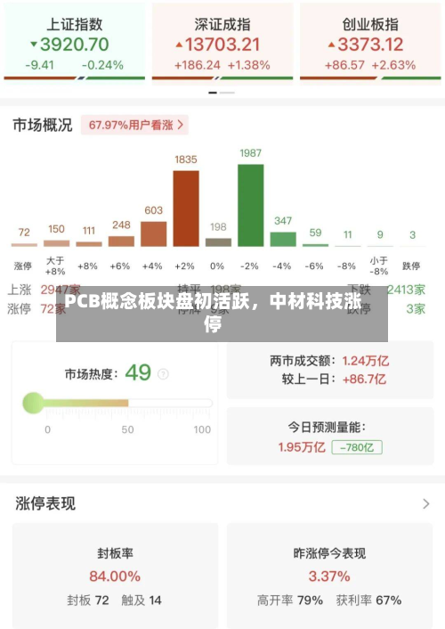 PCB概念板块盘初活跃，中材科技涨停