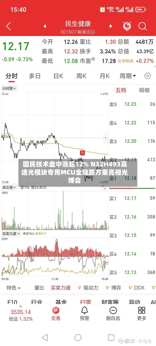 国民技术盘中涨超12% N32H493高速光模块专用MCU全链路方案亮相光博会-第1张图片