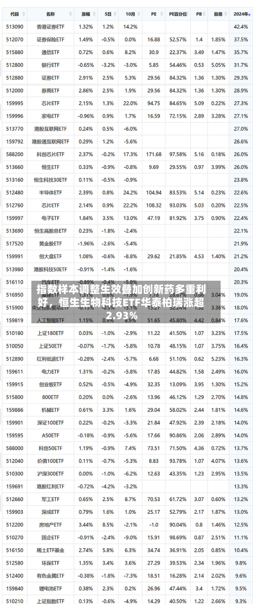 指数样本调整生效叠加创新药多重利好，恒生生物科技ETF华泰柏瑞涨超2.93%-第2张图片