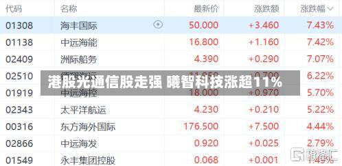 港股光通信股走强 曦智科技涨超11%