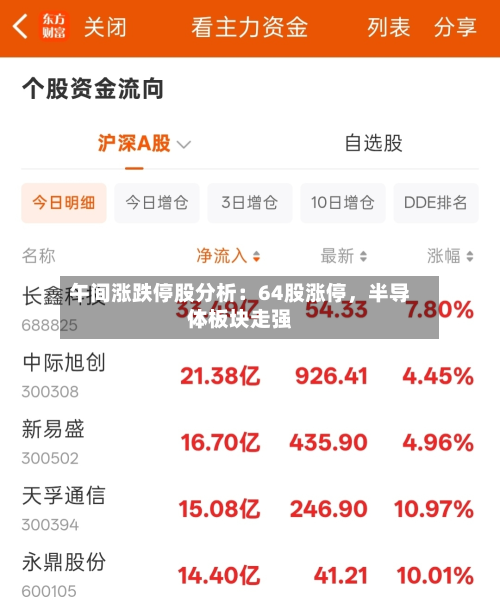 午间涨跌停股分析：64股涨停，半导体板块走强-第2张图片
