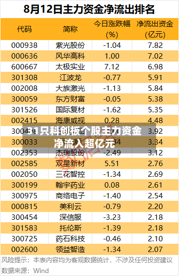 31只科创板个股主力资金净流入超亿元-第2张图片