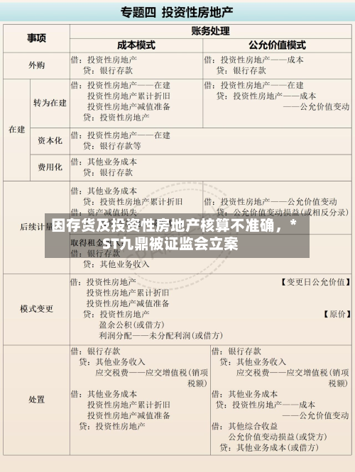 因存货及投资性房地产核算不准确，*ST九鼎被证监会立案-第2张图片