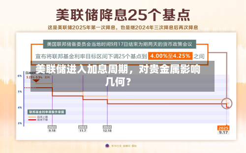 美联储进入加息周期	，对贵金属影响几何？-第1张图片