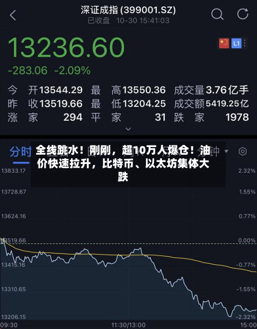 全线跳水！刚刚，超10万人爆仓！油价快速拉升，比特币	、以太坊集体大跌-第3张图片