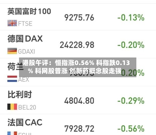 港股午评:恒指涨0.56% 科指跌0.13% 科网股普涨 创新药概念股走强-第2张图片