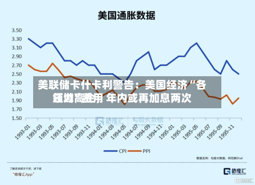 美联储卡什卡利警告：美国经济“各领域”费用压力高企，年内或再加息两次-第2张图片