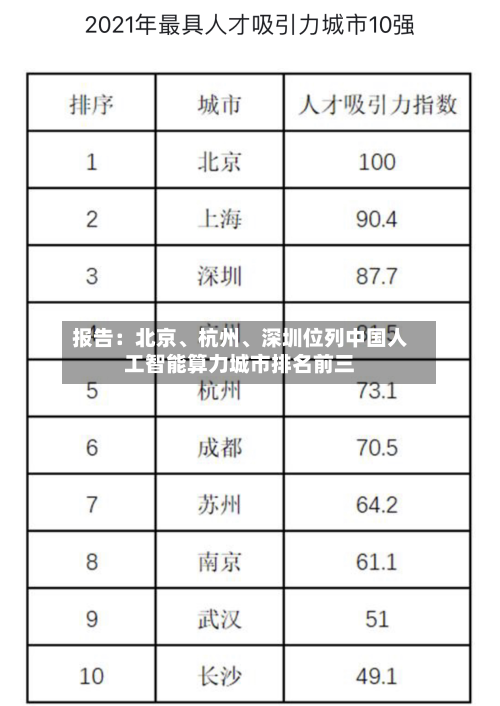 报告：北京、杭州	、深圳位列中国人工智能算力城市排名前三-第3张图片