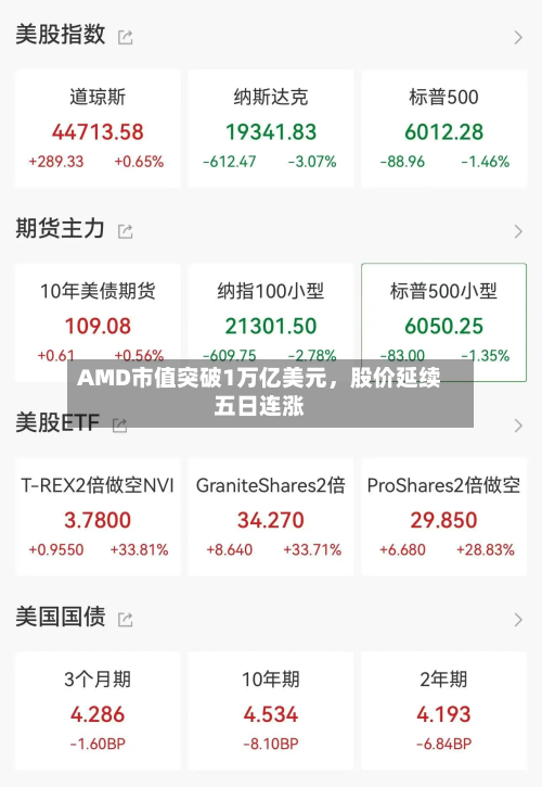 AMD市值突破1万亿美元，股价延续五日连涨-第2张图片