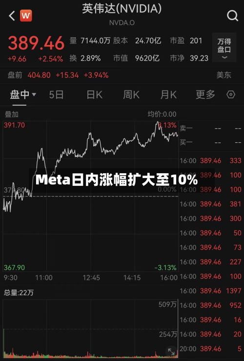 Meta日内涨幅扩大至10%