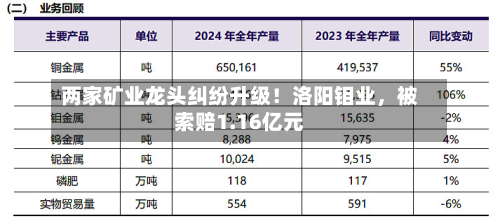 两家矿业龙头纠纷升级！洛阳钼业，被索赔1.16亿元-第2张图片