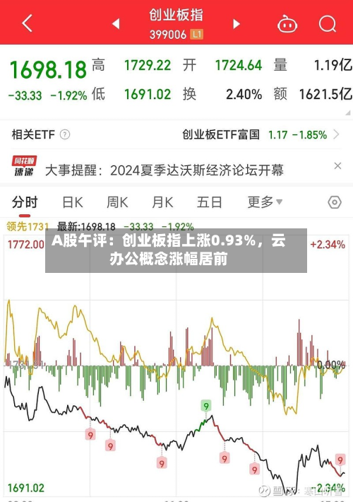 A股午评：创业板指上涨0.93%，云办公概念涨幅居前-第2张图片