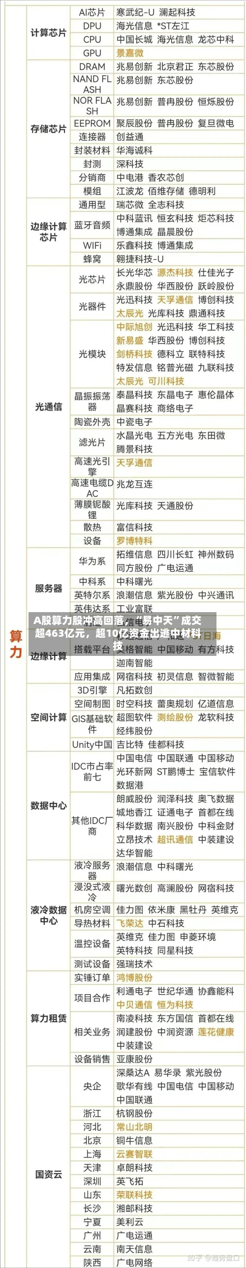 A股算力股冲高回落，“易中天”成交超463亿元，超10亿资金出逃中材科技-第3张图片