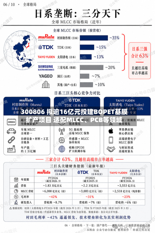 300806 拟逾16亿元投建BOPET基膜扩产项目 适配MLCC	、PCB等领域-第2张图片