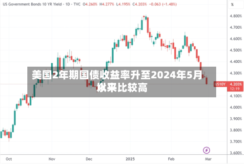 美国2年期国债收益率升至2024年5月以来比较高
水平-第2张图片