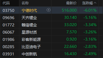港股收评：恒指跌1% 科指跌0.62% 汽车股	、锂电池股下挫