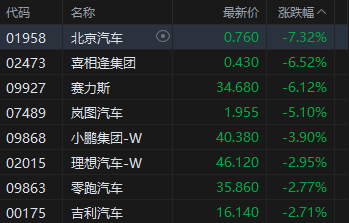 港股收评：恒指跌1% 科指跌0.62% 汽车股	、锂电池股下挫