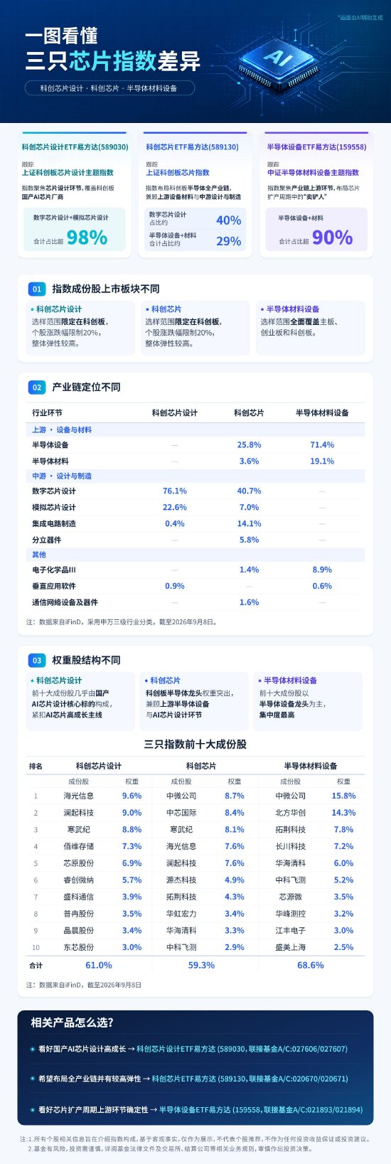 一图看懂 | 三只芯片指数差异