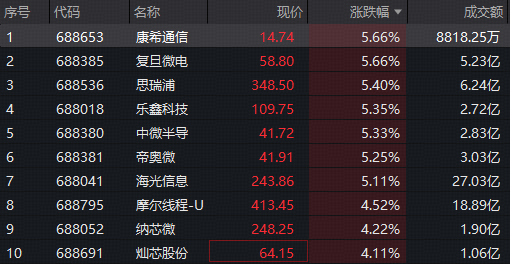 华为昇腾960超节点引爆！海光信息+寒武纪冲锋	，科创芯片设计ETF华宝（589430）标的指数领涨超3%