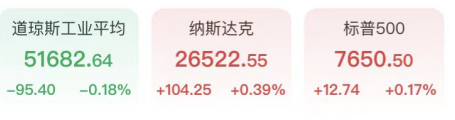 道指迎半年最惨一周！芯片股尾盘狂拉闪迪暴涨近11%	，原油跳水金银反弹