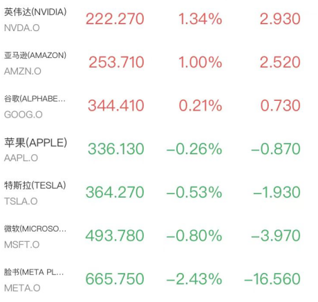 道指迎半年最惨一周！芯片股尾盘狂拉闪迪暴涨近11%，原油跳水金银反弹