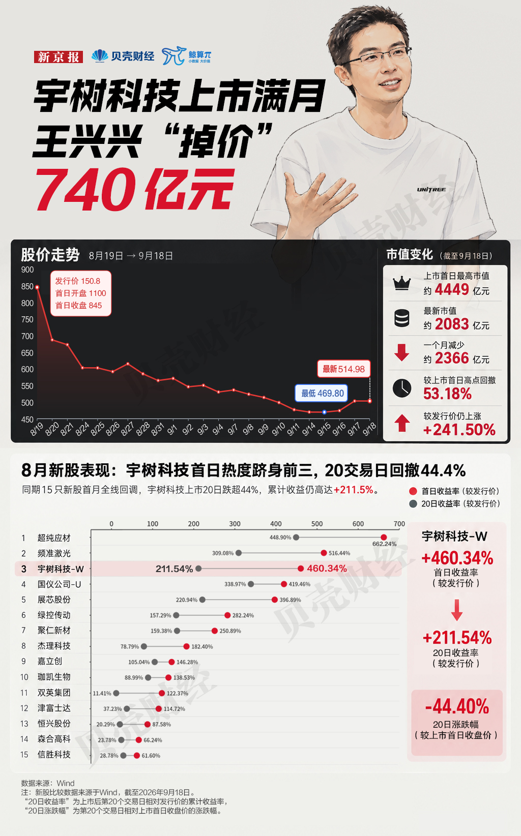 宇树科技上市满月，市值蒸发超2300亿元