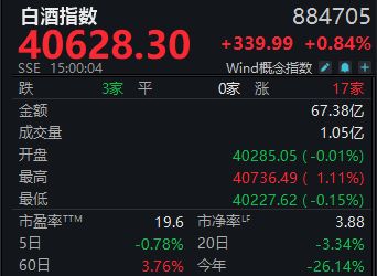 白酒“冰	”黄酒“火”！会稽山	、古越龙山周涨超20%	，还能热多久？
