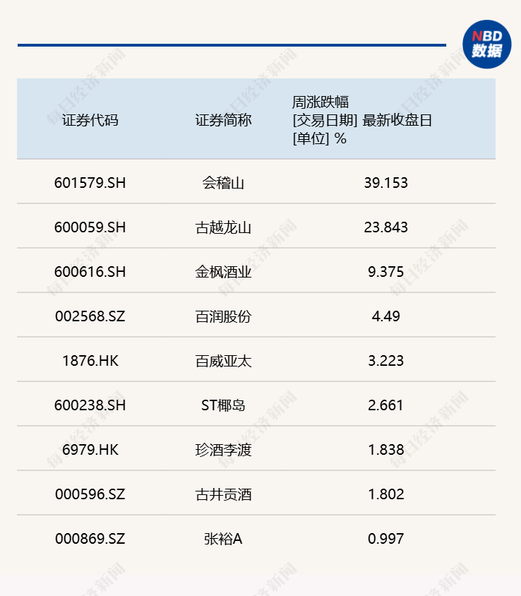 白酒“冰”黄酒“火	”！会稽山、古越龙山周涨超20%	，还能热多久？