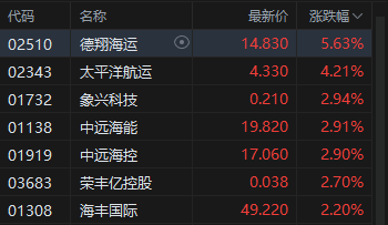 港股午评:恒指涨0.56% 科指跌0.13% 科网股普涨 创新药概念股走强