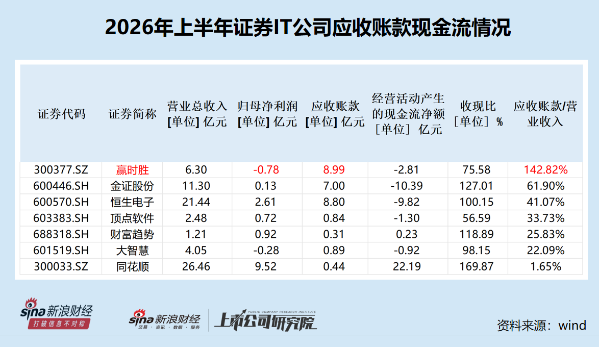 赢时胜上半年净利润最低且延续亏损 应收账款及占比最高 实控人业绩预告“变脸”前巨额套现|证券IT半年报