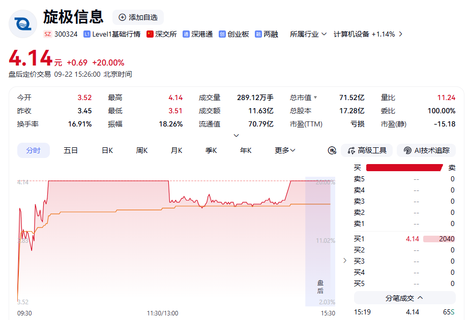 603230	，5连板！两只新股，午后暴涨！