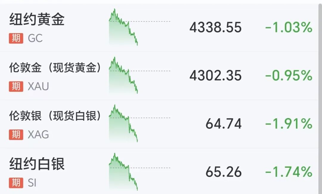 黄金跳水跌破4300美元	，有网友大喊“快抄底”