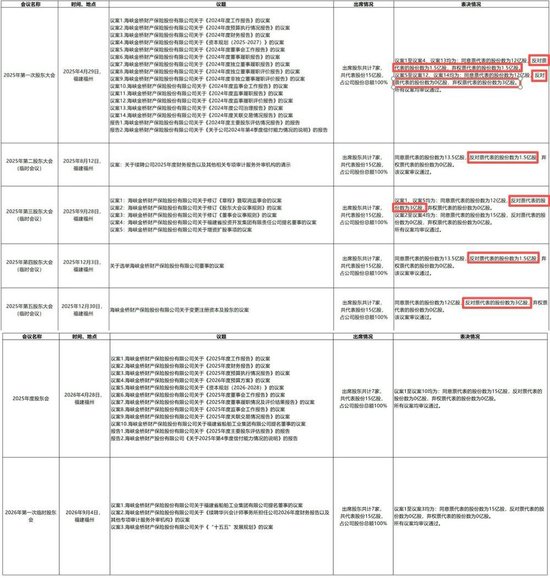 海峡保险10亿增资就位！董事长转任总经理，福建投资集团指派“新帅”后又成控制类股东