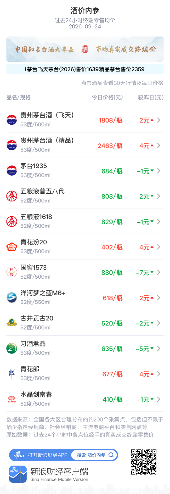 飞天茅台迭创月新高 青花汾20突破400元 国窖1573、习酒君品大跌