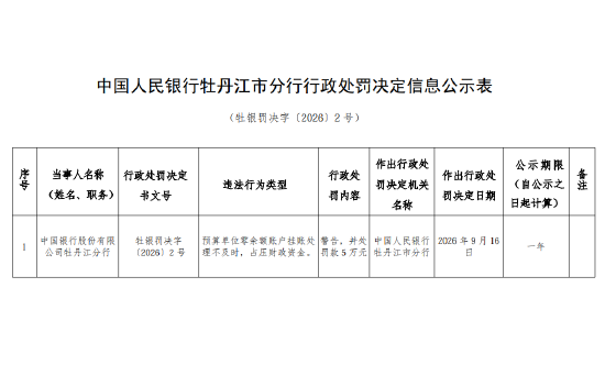 中国银行牡丹江分行被罚5万元：预算单位零余额账户挂账处理不及时，占压财政资金